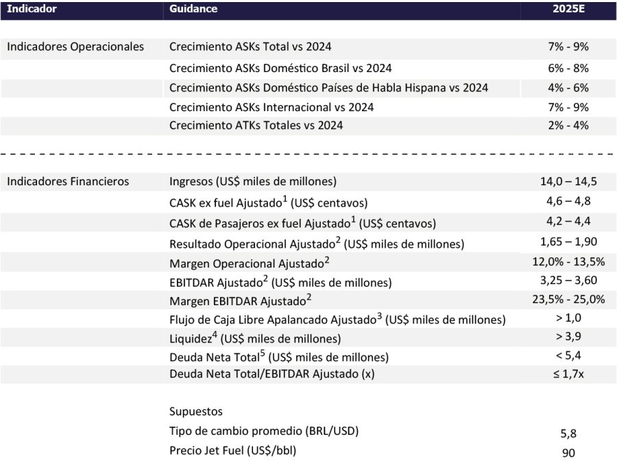 LATAM Group Indicadores operacionales 12-2024
