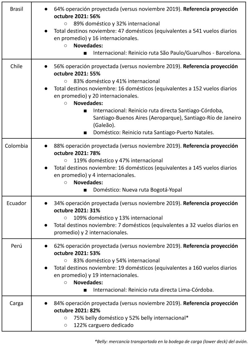 LATAM Operacion 11-2021
