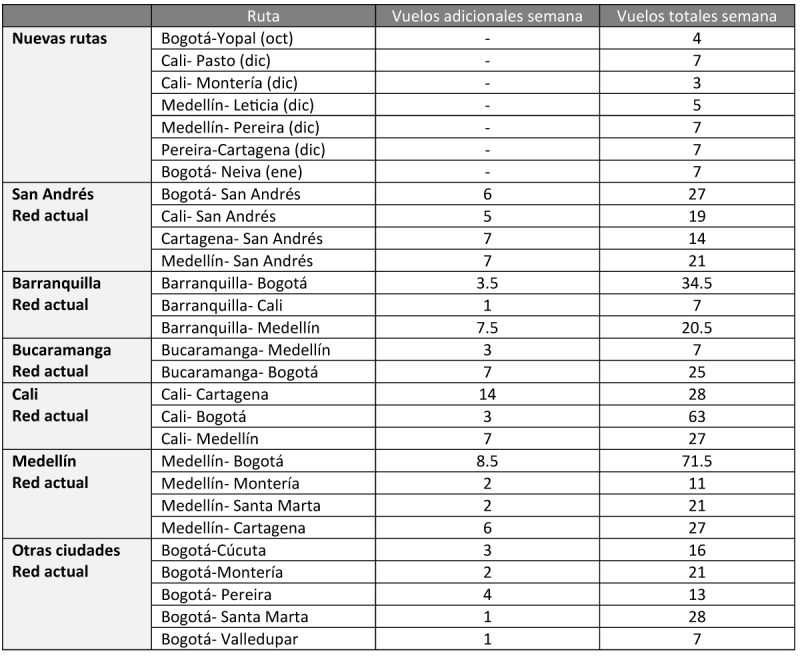 LATAM Operaciones Colombia 10-2021