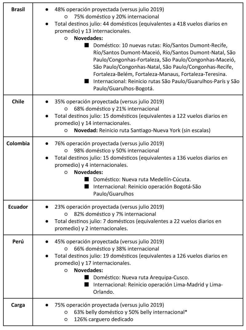 LATAM Proyeccion operaciones 07-2021