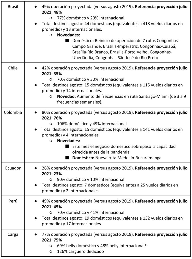 LATAM Proyecciones 08-2021