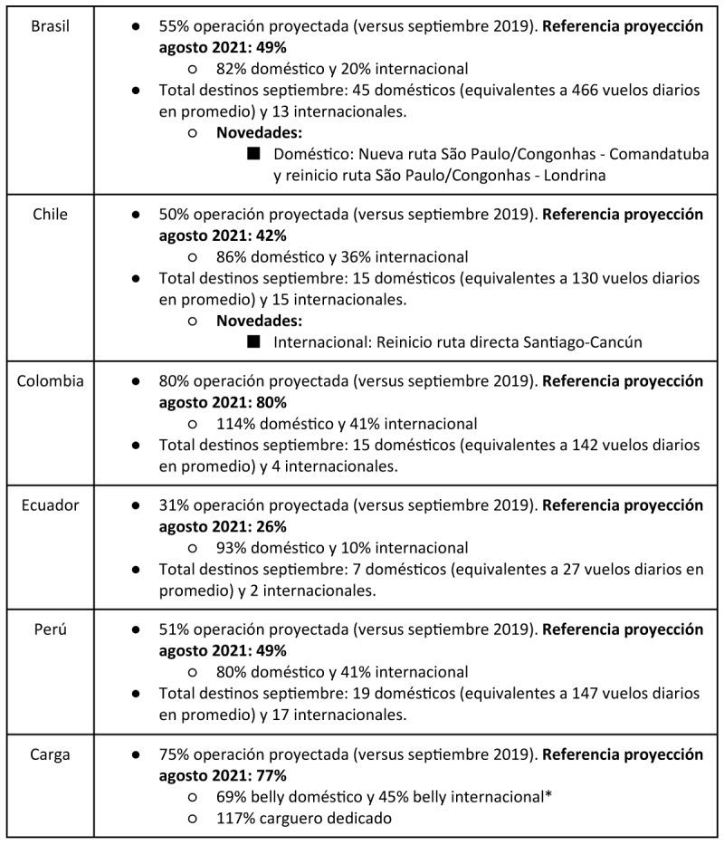 LATAM Proyecciones 09-2021