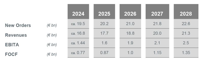 Leonardo Company plan industrial 2024-2028 2