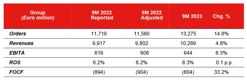Leonardo resultados 3T2023 1