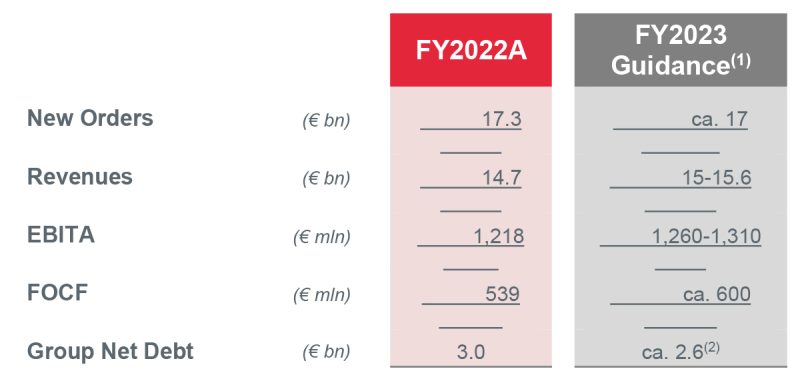 Leonardo resultados 3T2023 2
