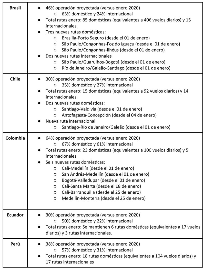 Operacion LATAM enero 2021