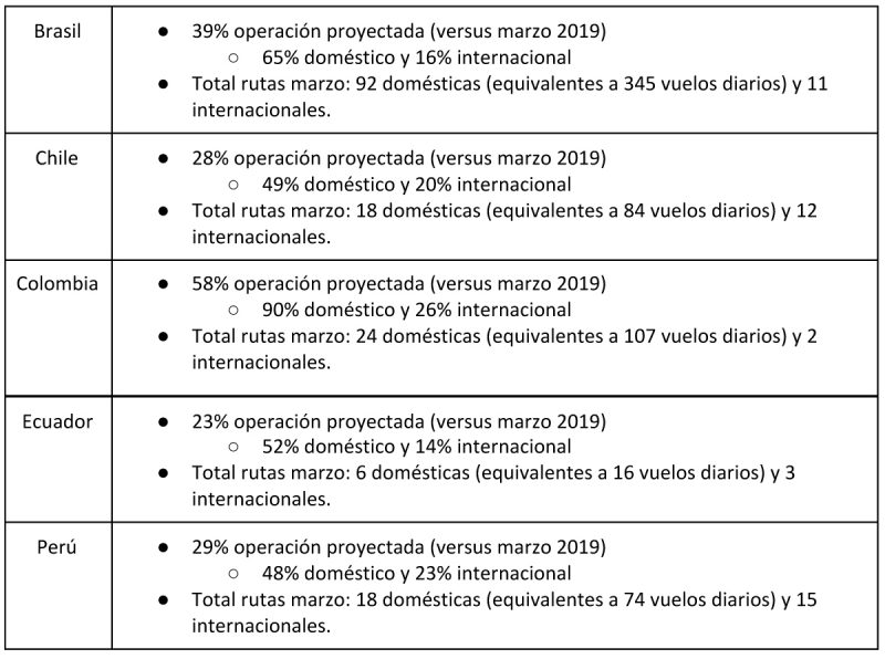 Proyecciones LATAM 03-2021