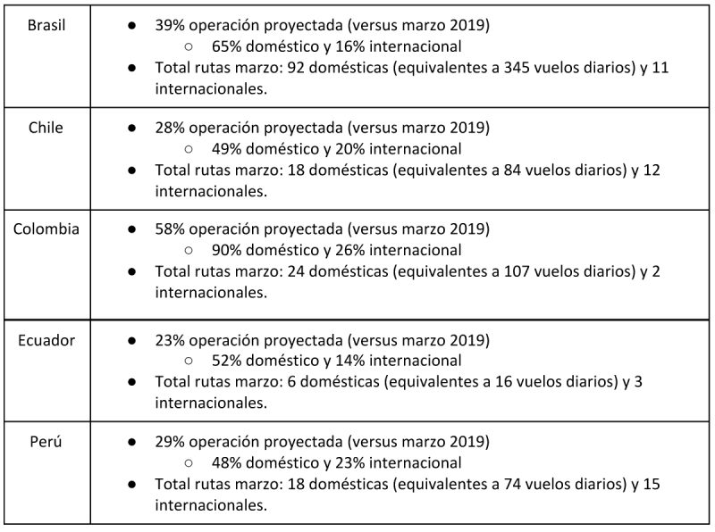 Proyecciones LATAM 03-2021