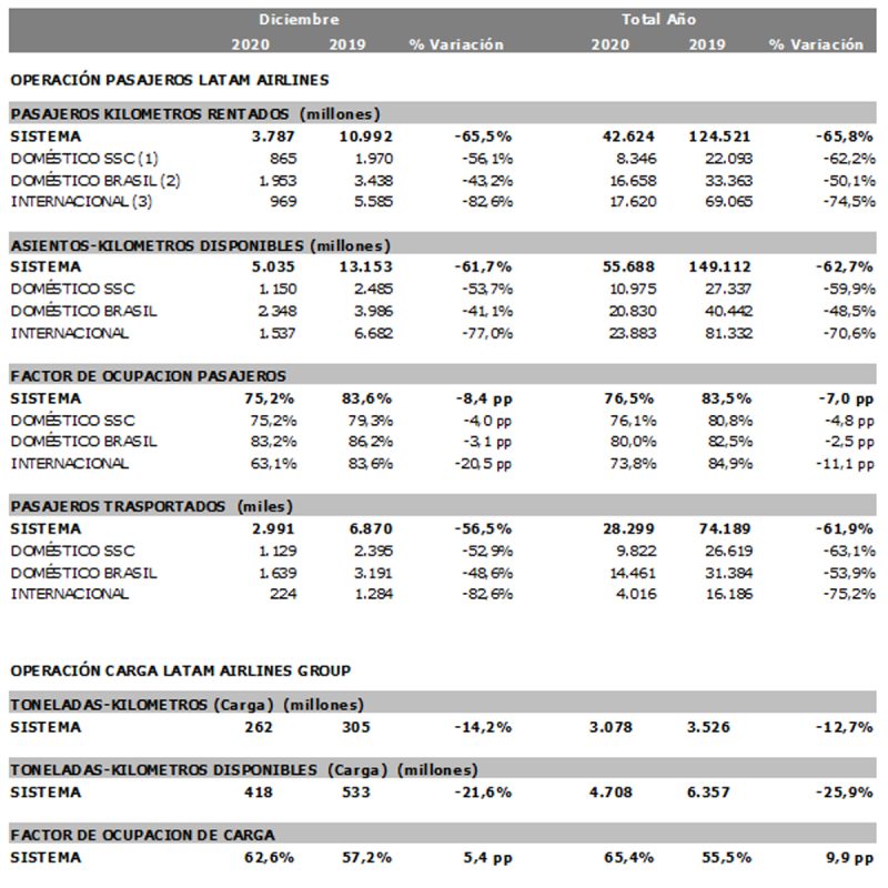 Reporte trafico LATAM diciembre 2020