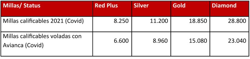 Requisitos LIfeMiles Avianca 12-2020