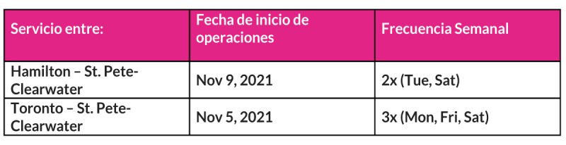 Swoop servicio St Pete-Clearwater 11-2021
