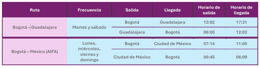 Volaris rutas Bogota CDMX Guadalajara 11-2025